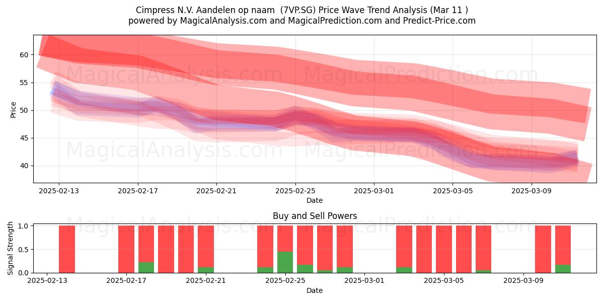  Cimpress N.V. Aandelen op naam  (7VP.SG) Support and Resistance area (14 Mar) 