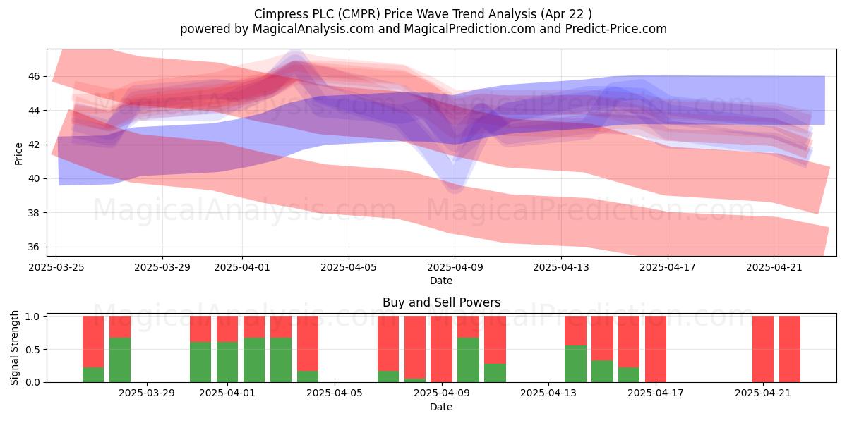  Cimpress PLC (CMPR) Support and Resistance area (22 Apr) 