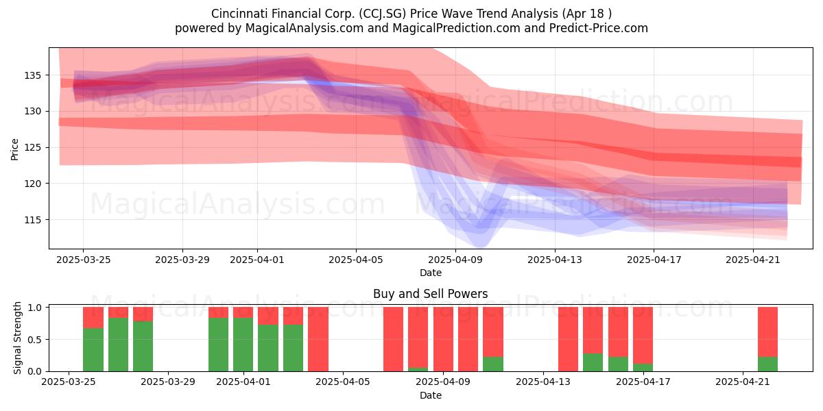  Cincinnati Financial Corp. (CCJ.SG) Support and Resistance area (18 Apr) 