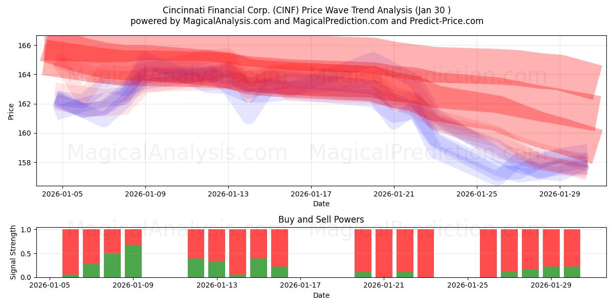  Cincinnati Financial Corp. (CINF) Support and Resistance area (29 Jan) 
