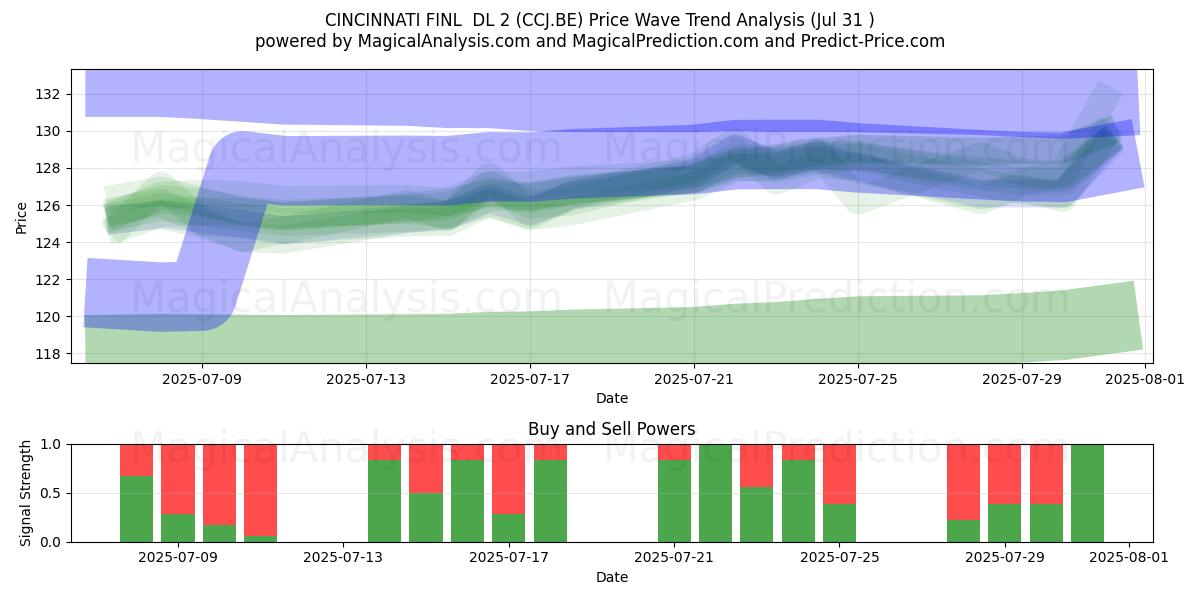  CINCINNATI FINL  DL 2 (CCJ.BE) Support and Resistance area (30 Jul) 