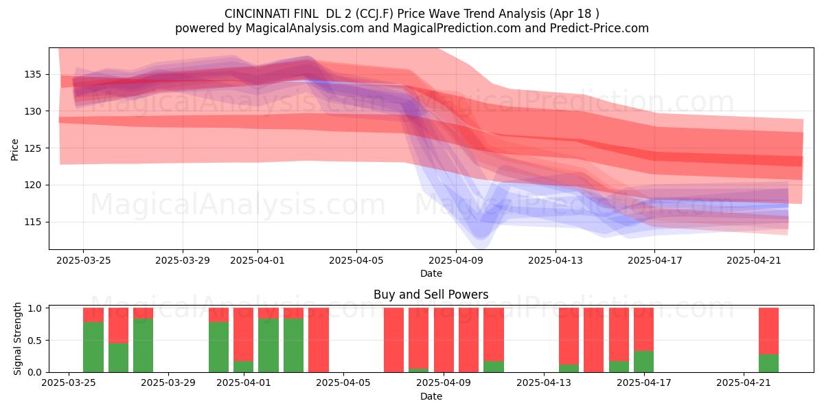  CINCINNATI FINL  DL 2 (CCJ.F) Support and Resistance area (18 Apr) 