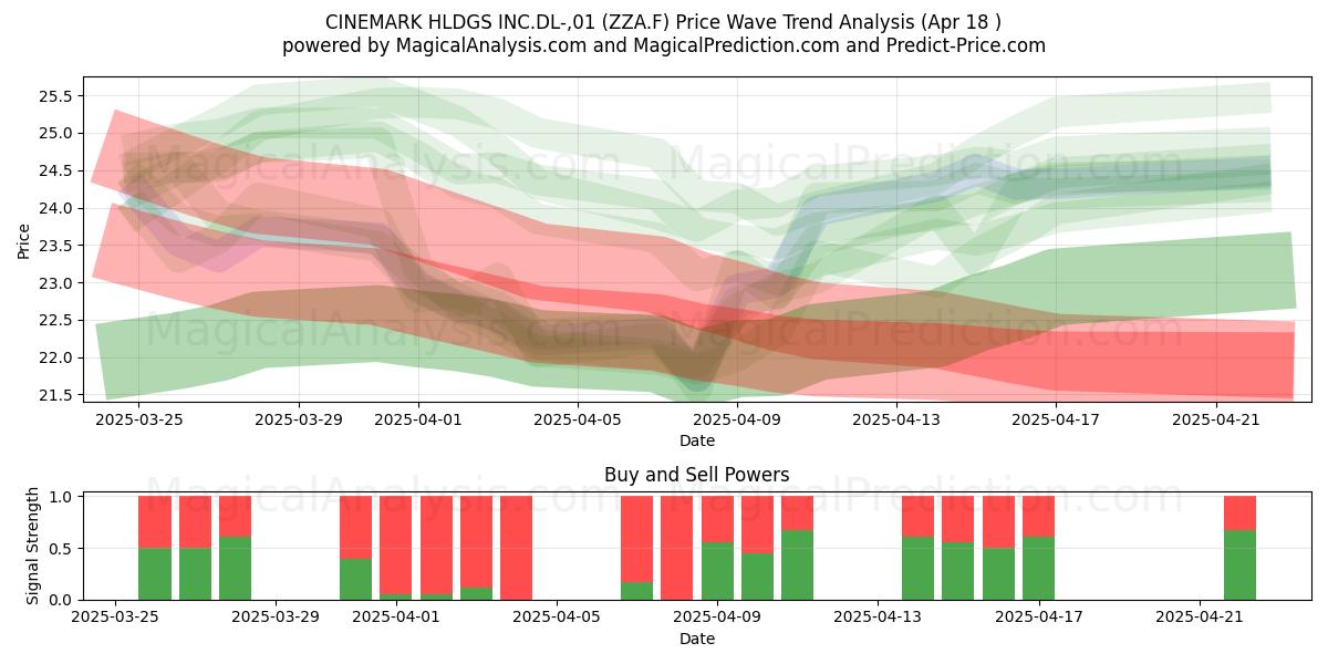  CINEMARK HLDGS INC.DL-,01 (ZZA.F) Support and Resistance area (18 Apr) 