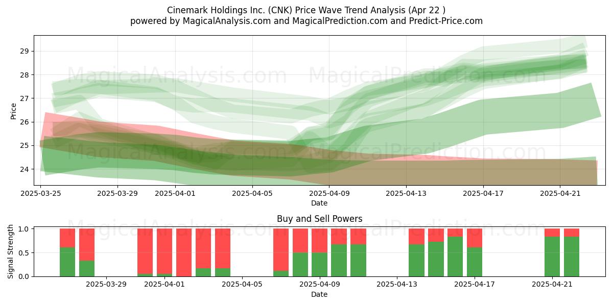  Cinemark Holdings Inc. (CNK) Support and Resistance area (22 Apr) 