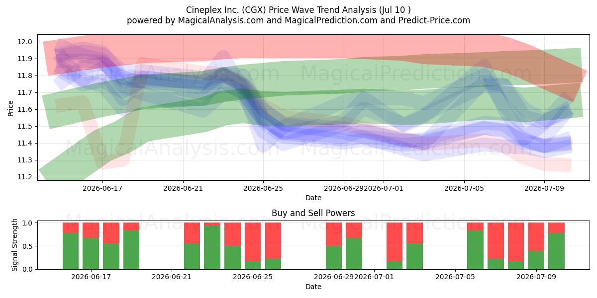 Cineplex Inc. (CGX) Support and Resistance area (09 Jul) 