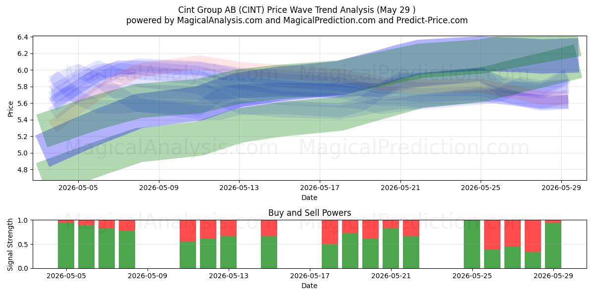  Cint Group AB (CINT) Support and Resistance area (28 May) 