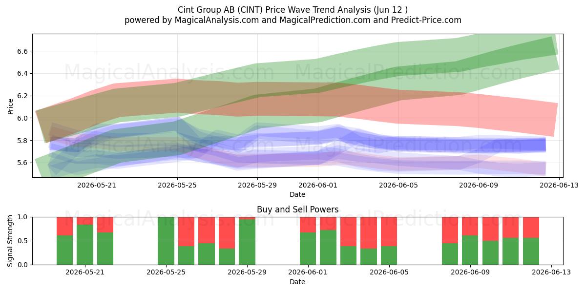 Cint Group AB (CINT) Support and Resistance area (11 Jun) 