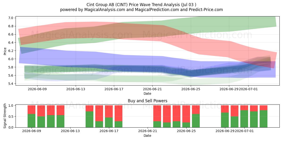  Cint Group AB (CINT) Support and Resistance area (02 Jul) 