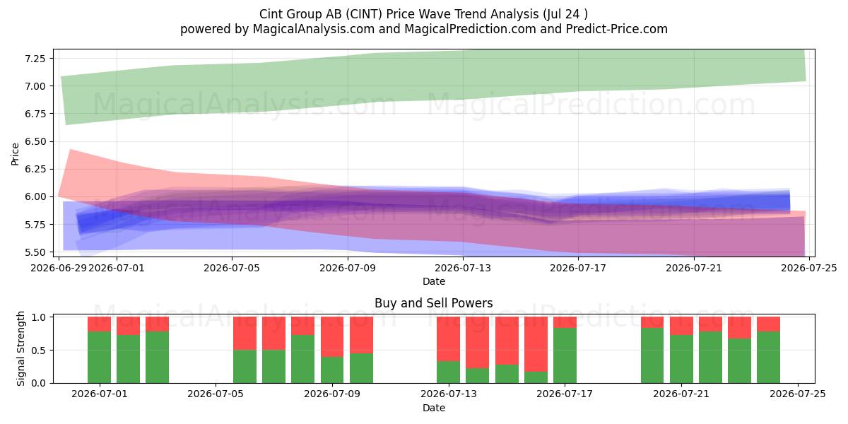  Cint Group AB (CINT) Support and Resistance area (23 Jul) 