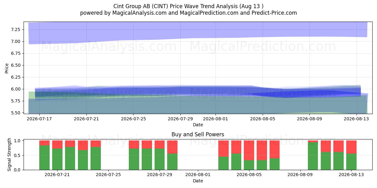  Cint Group AB (CINT) Support and Resistance area (12 Aug) 