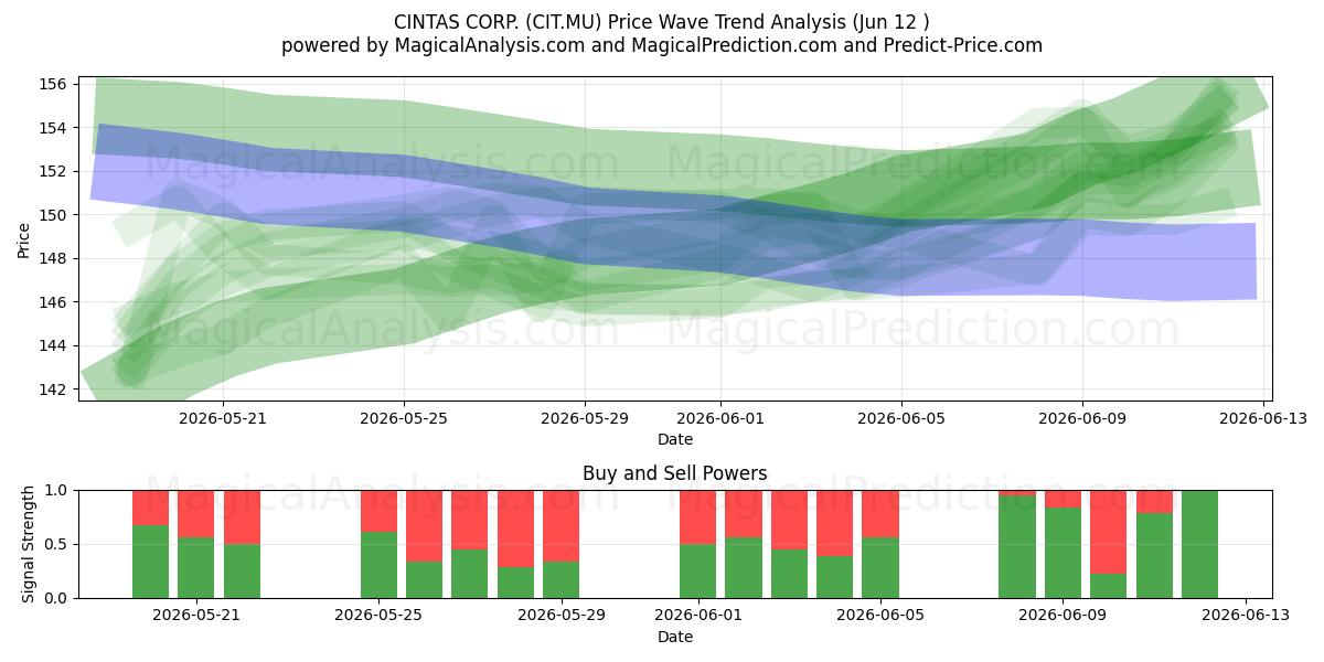  CINTAS CORP. (CIT.MU) Support and Resistance area (28 May) 