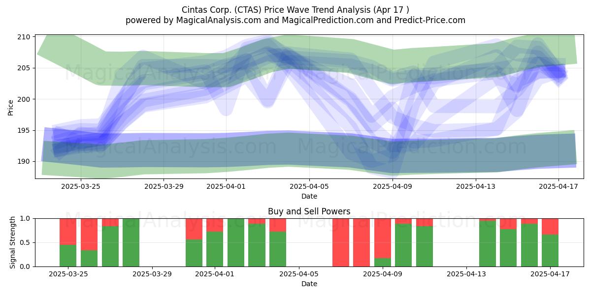 Cintas Corp. (CTAS) Support and Resistance area (17 Apr) 