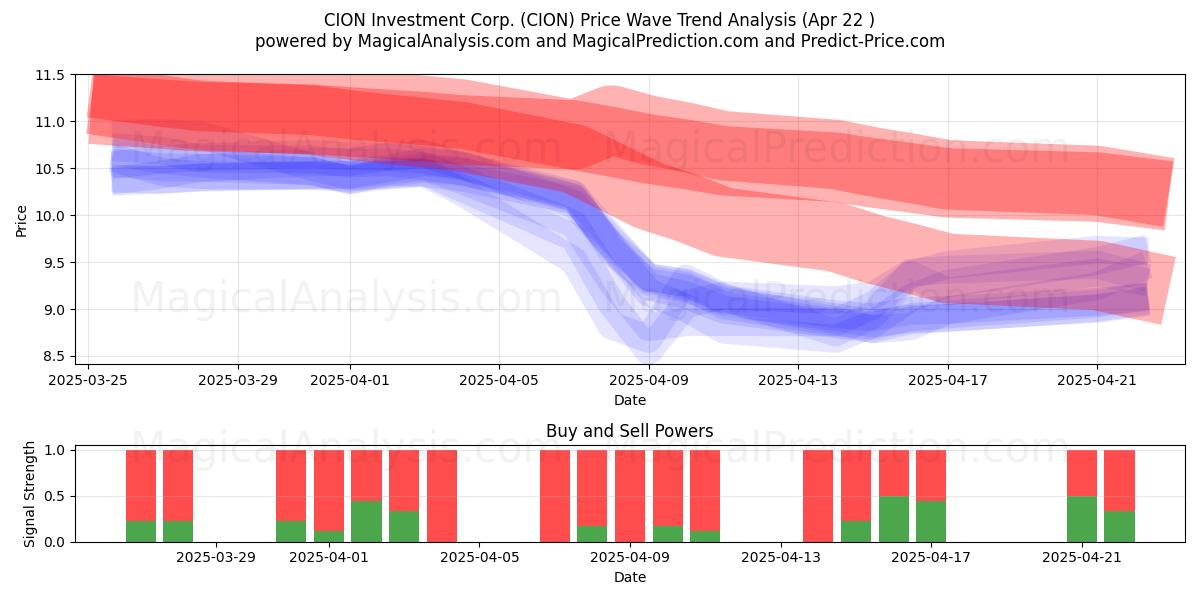  CION Investment Corp. (CION) Support and Resistance area (22 Apr) 