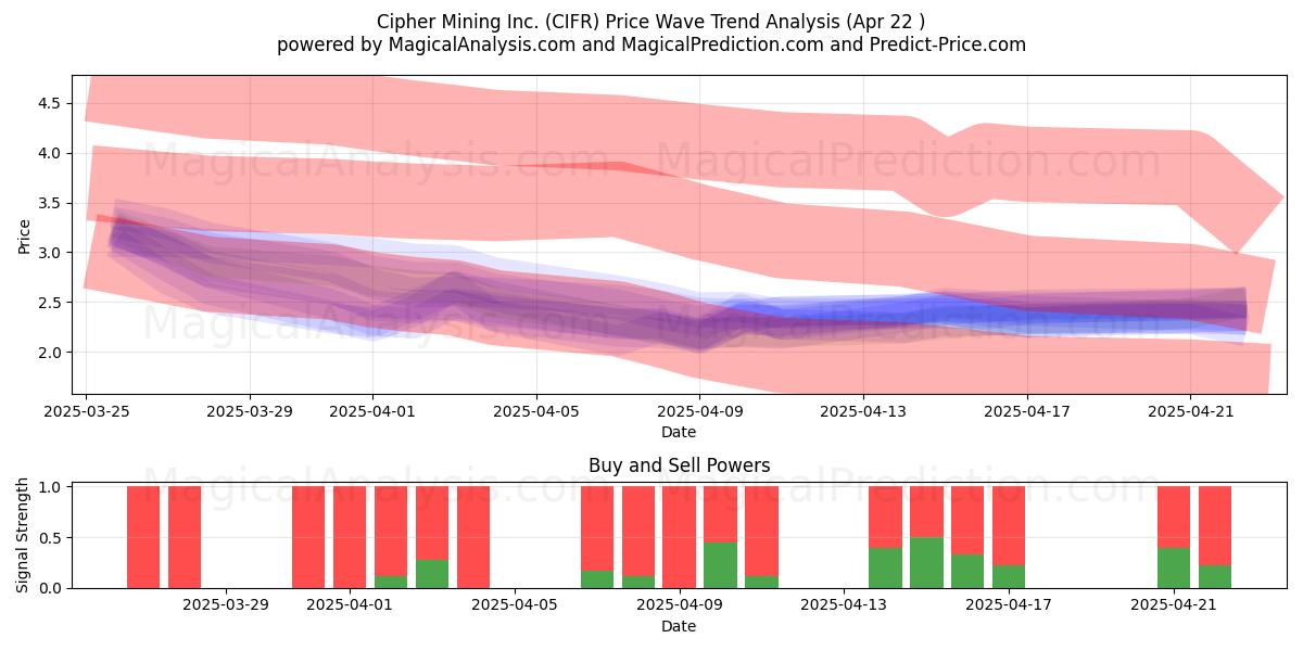  Cipher Mining Inc. (CIFR) Support and Resistance area (22 Apr) 
