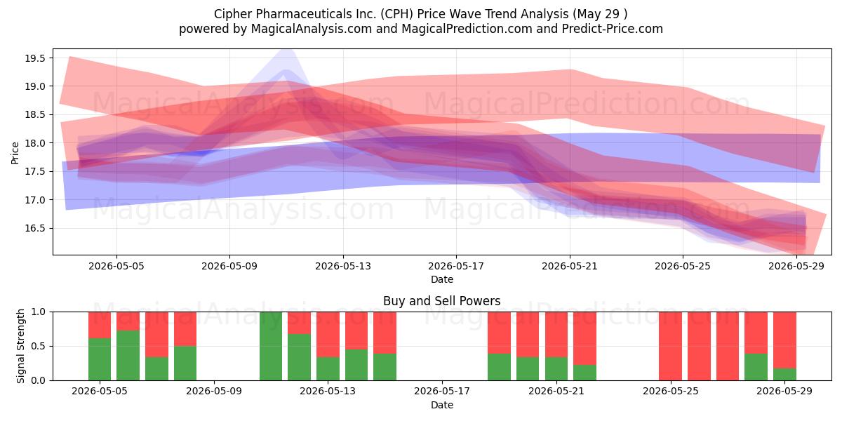  Cipher Pharmaceuticals Inc. (CPH) Support and Resistance area (28 May) 