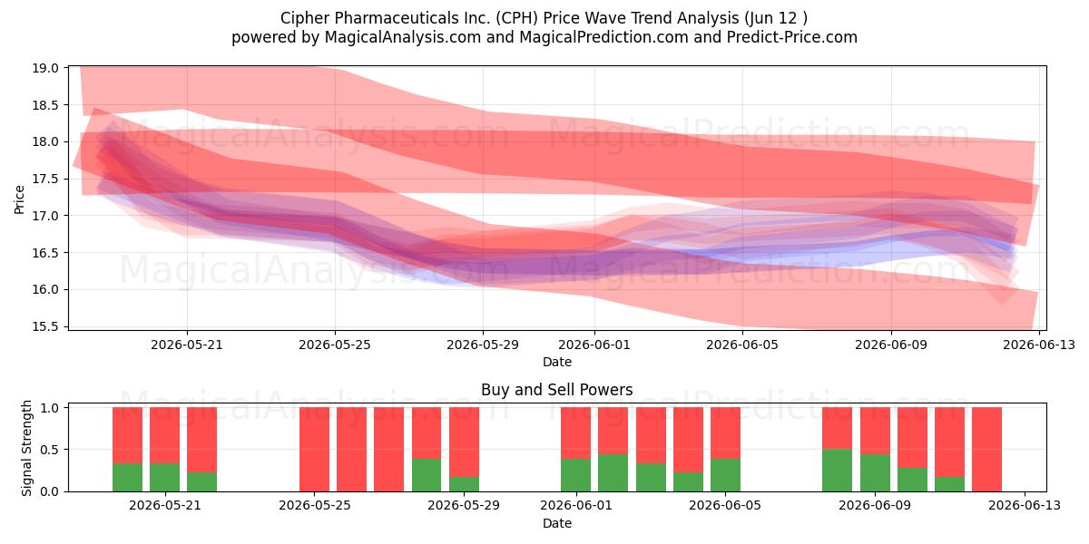  Cipher Pharmaceuticals Inc. (CPH) Support and Resistance area (11 Jun) 
