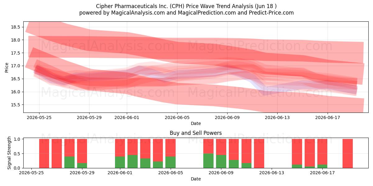 Cipher Pharmaceuticals Inc. (CPH) Support and Resistance area (17 Jun) 