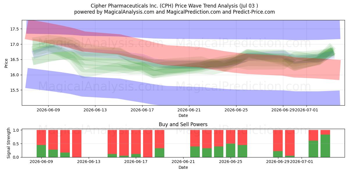  Cipher Pharmaceuticals Inc. (CPH) Support and Resistance area (02 Jul) 