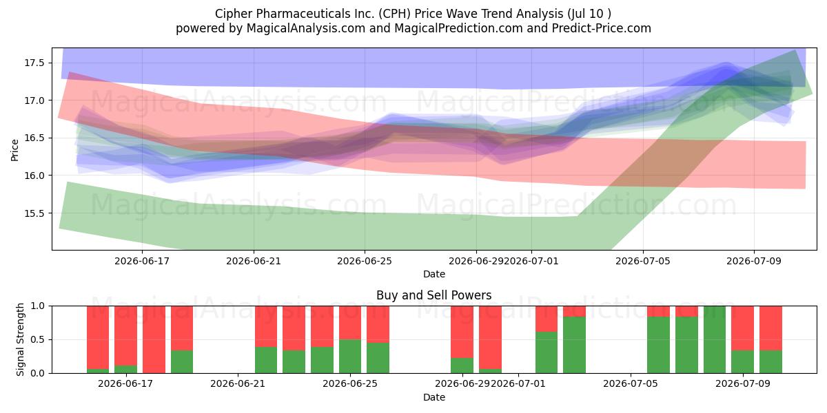  Cipher Pharmaceuticals Inc. (CPH) Support and Resistance area (09 Jul) 
