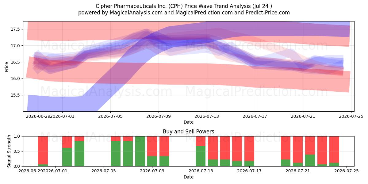  Cipher Pharmaceuticals Inc. (CPH) Support and Resistance area (23 Jul) 