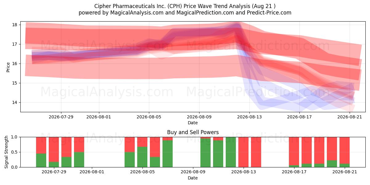  Cipher Pharmaceuticals Inc. (CPH) Support and Resistance area (20 Aug) 