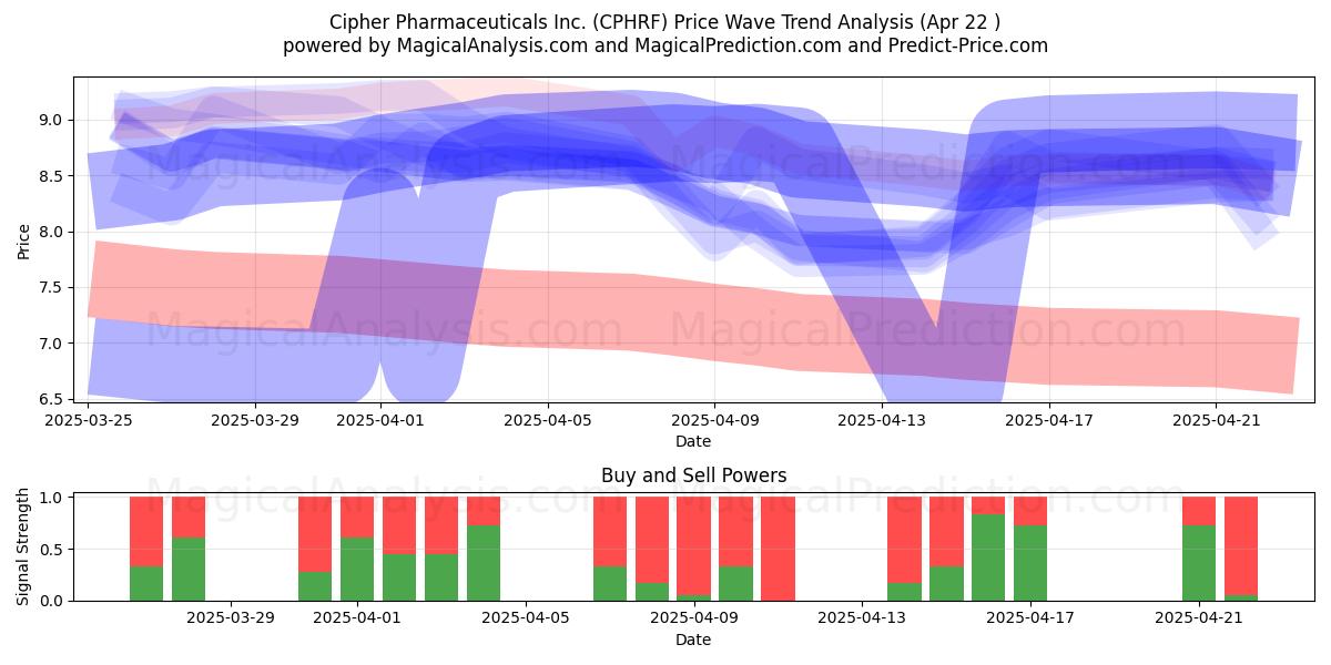  Cipher Pharmaceuticals Inc. (CPHRF) Support and Resistance area (22 Apr) 