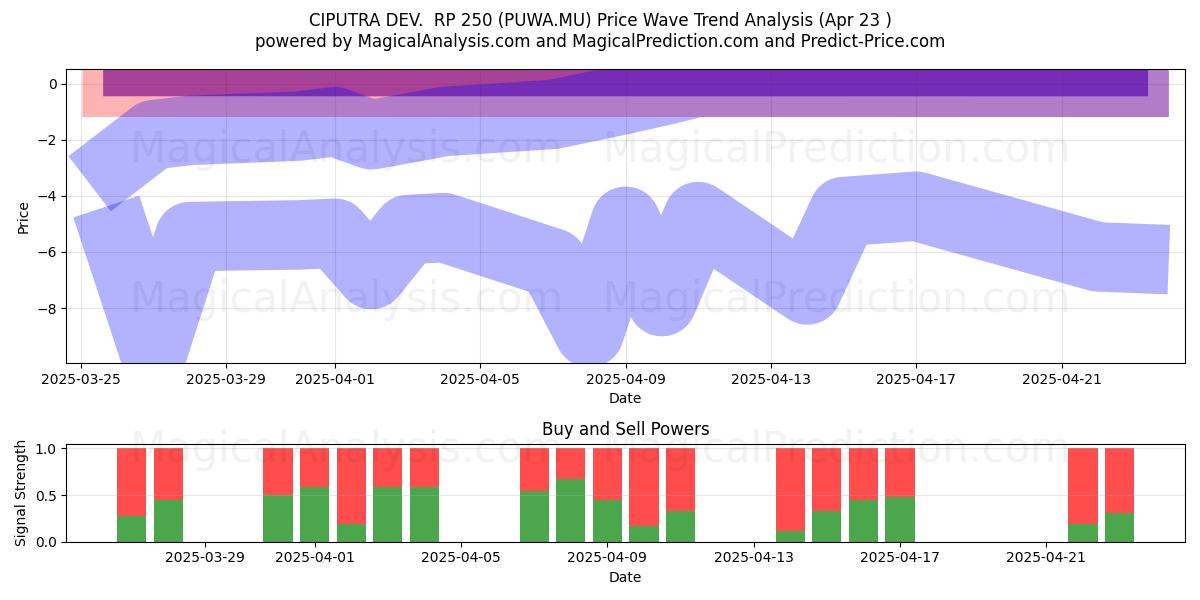  CIPUTRA DEV.  RP 250 (PUWA.MU) Support and Resistance area (23 Apr) 