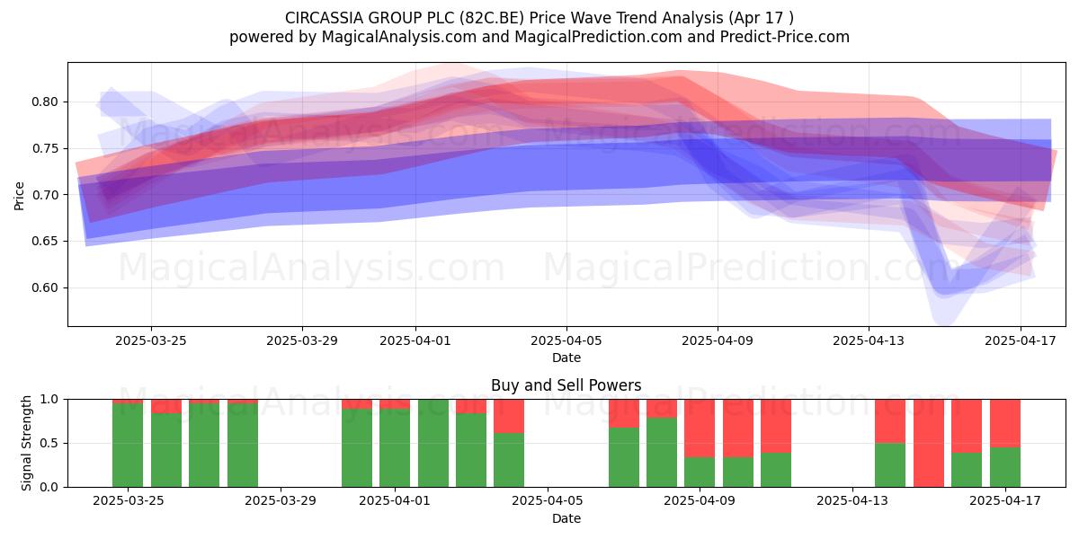  CIRCASSIA GROUP PLC (82C.BE) Support and Resistance area (17 Apr) 