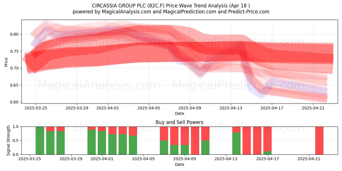  CIRCASSIA GROUP PLC (82C.F) Support and Resistance area (18 Apr) 