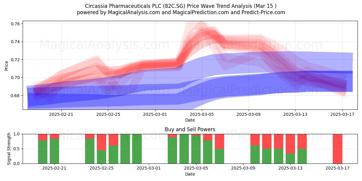  Circassia Pharmaceuticals PLC (82C.SG) Support and Resistance area (15 Mar) 