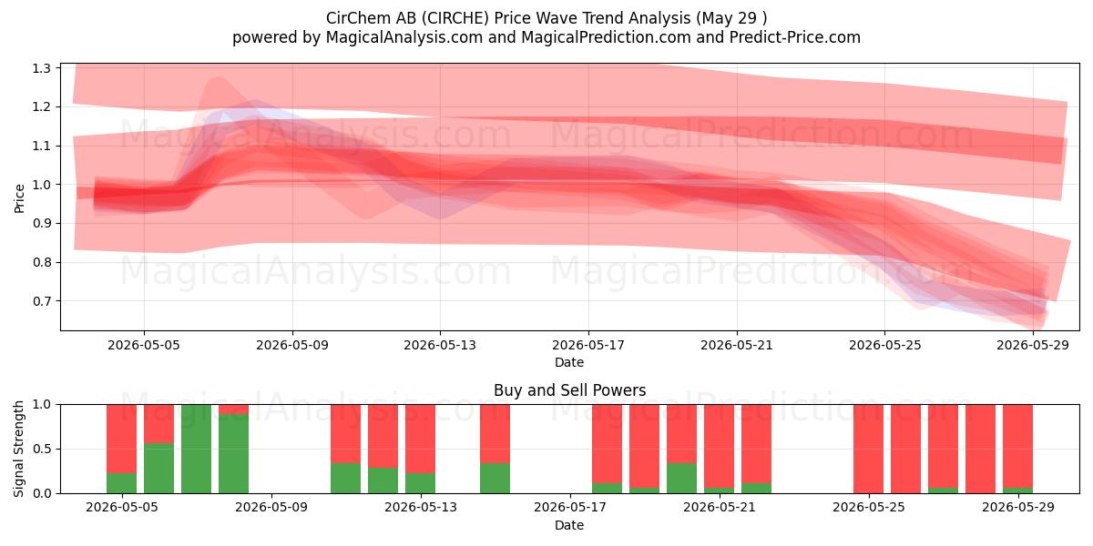  CirChem AB (CIRCHE) Support and Resistance area (28 May) 