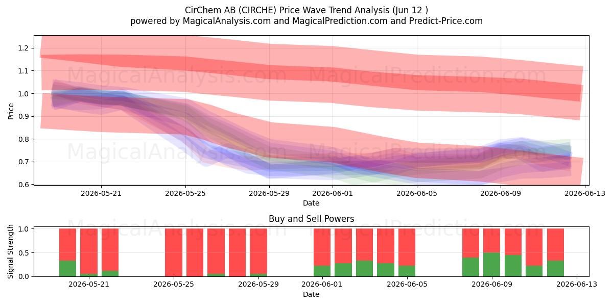  CirChem AB (CIRCHE) Support and Resistance area (11 Jun) 