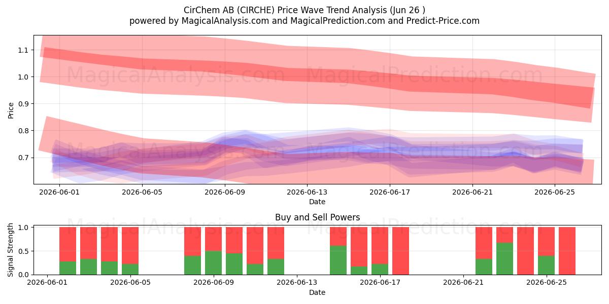  CirChem AB (CIRCHE) Support and Resistance area (25 Jun) 