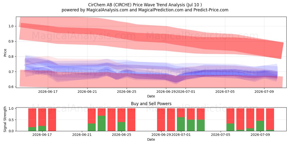 CirChem AB (CIRCHE) Support and Resistance area (09 Jul) 