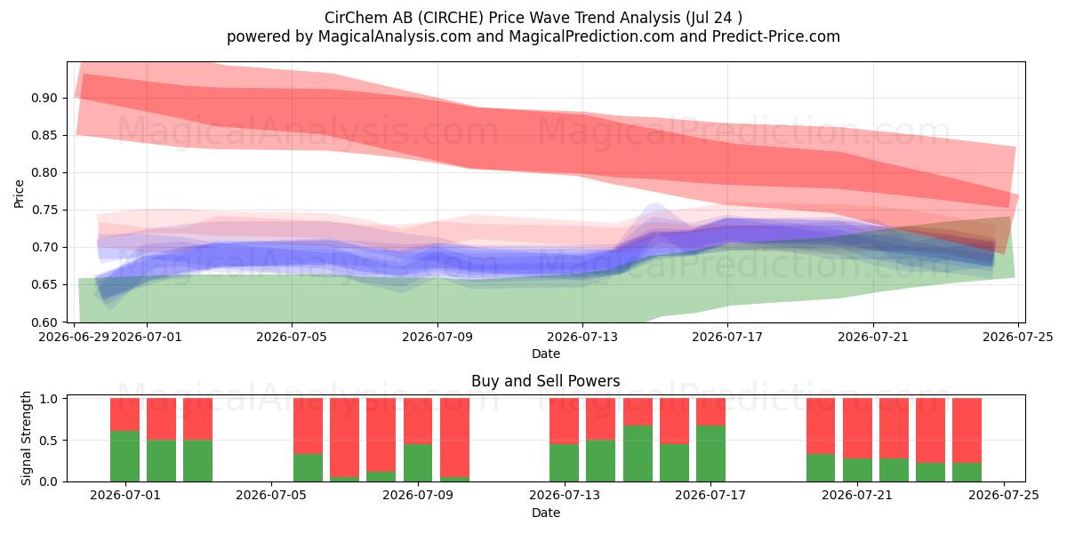  CirChem AB (CIRCHE) Support and Resistance area (23 Jul) 