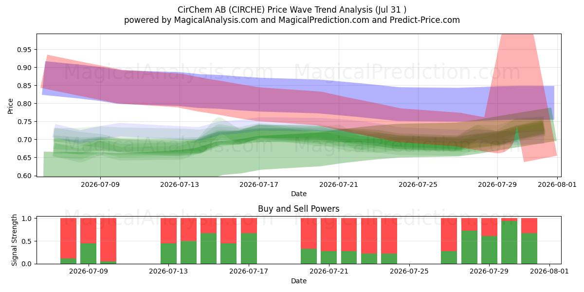  CirChem AB (CIRCHE) Support and Resistance area (30 Jul) 