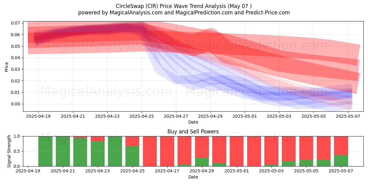  CircleSwap (CIR) Support and Resistance area (07 May) 