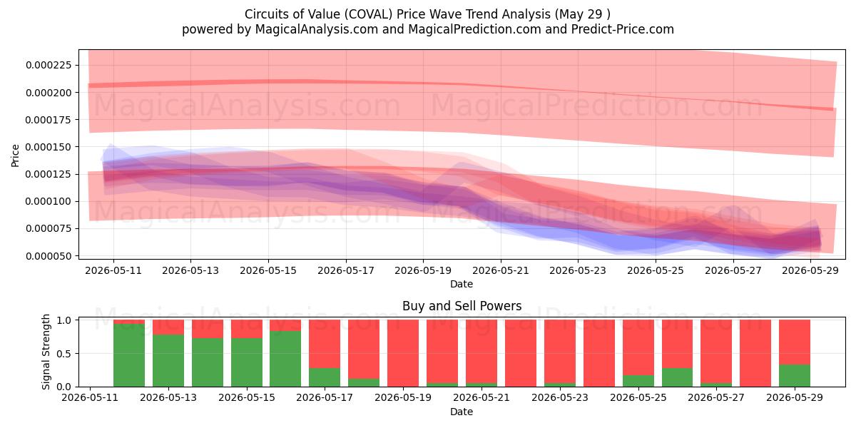  Circuits of Value (COVAL) Support and Resistance area (28 May) 