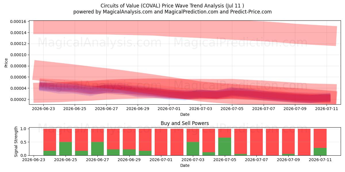  Circuitos de valor (COVAL) Support and Resistance area (10 Jul) 