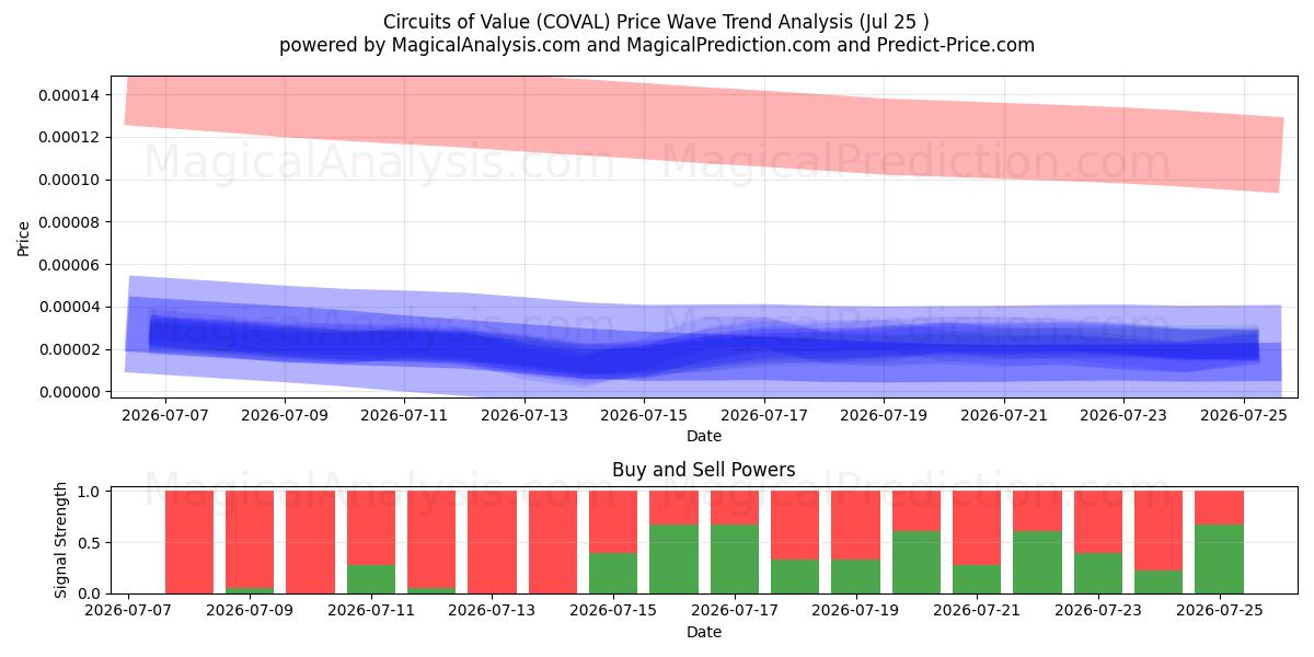  Circuitos de valor (COVAL) Support and Resistance area (24 Jul) 