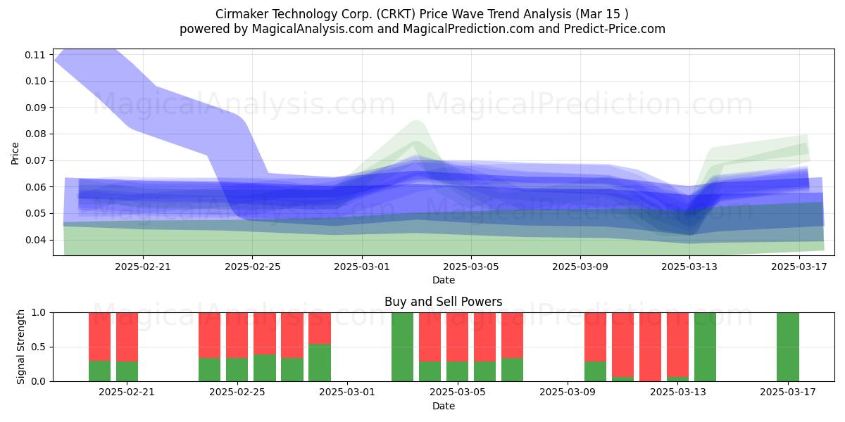  Cirmaker Technology Corp. (CRKT) Support and Resistance area (15 Mar) 