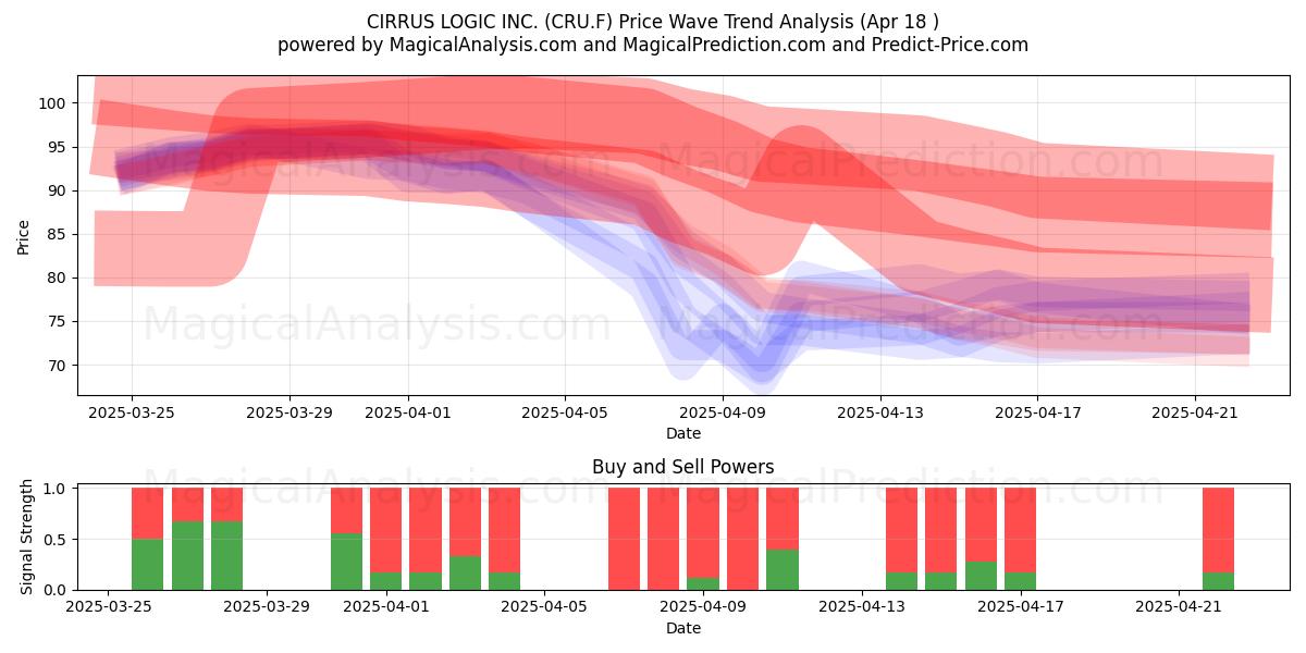  CIRRUS LOGIC INC. (CRU.F) Support and Resistance area (18 Apr) 