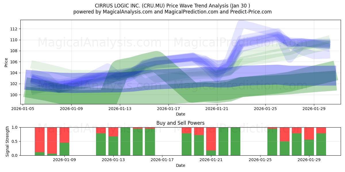  CIRRUS LOGIC INC. (CRU.MU) Support and Resistance area (29 Jan) 