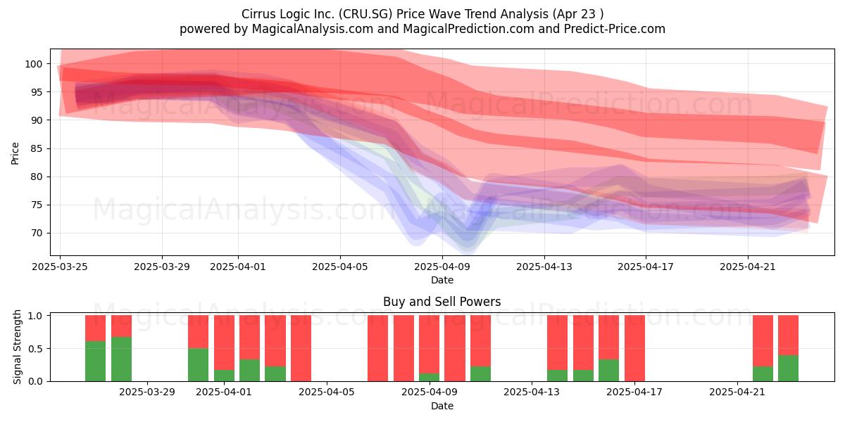  Cirrus Logic Inc. (CRU.SG) Support and Resistance area (23 Apr) 