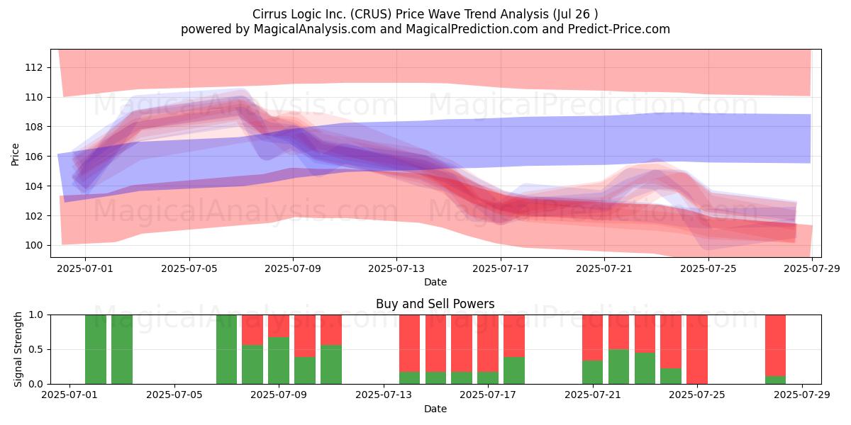  Cirrus Logic Inc. (CRUS) Support and Resistance area (25 Jul) 