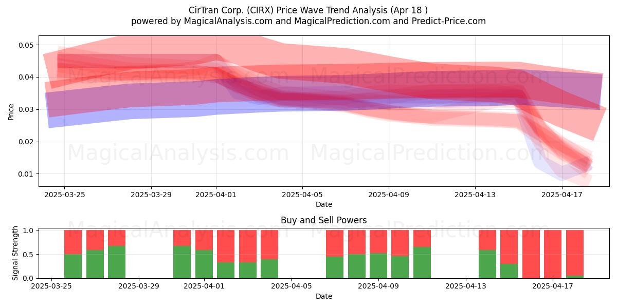  CirTran Corp. (CIRX) Support and Resistance area (18 Apr) 