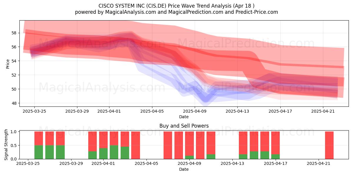  CISCO SYSTEM INC (CIS.DE) Support and Resistance area (18 Apr) 