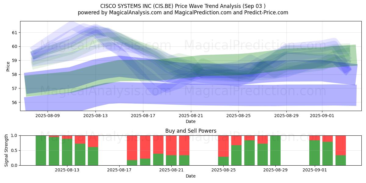  CISCO SYSTEMS INC (CIS.BE) Support and Resistance area (02 Sep) 