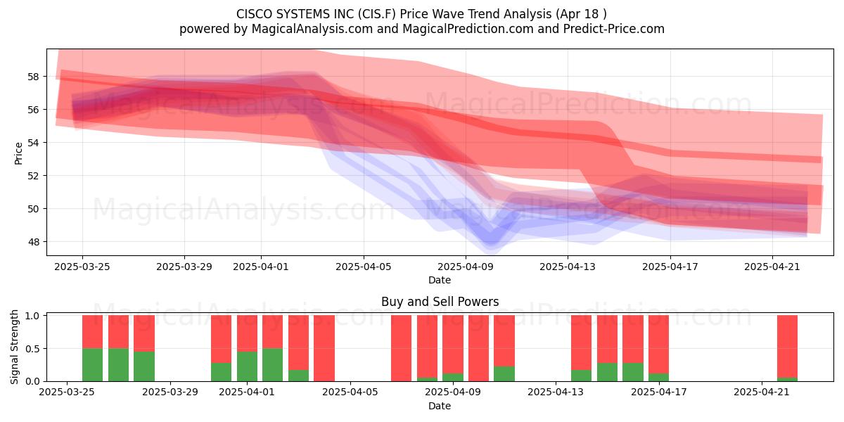  CISCO SYSTEMS INC (CIS.F) Support and Resistance area (18 Apr) 