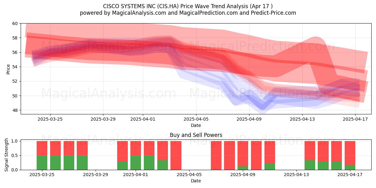  CISCO SYSTEMS INC (CIS.HA) Support and Resistance area (17 Apr) 